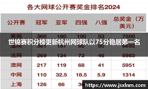 世锦赛积分榜更新杭州网球队以75分稳居第一名