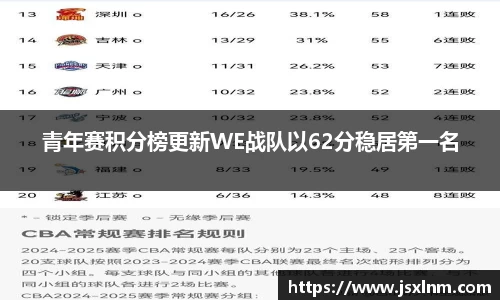 青年赛积分榜更新WE战队以62分稳居第一名